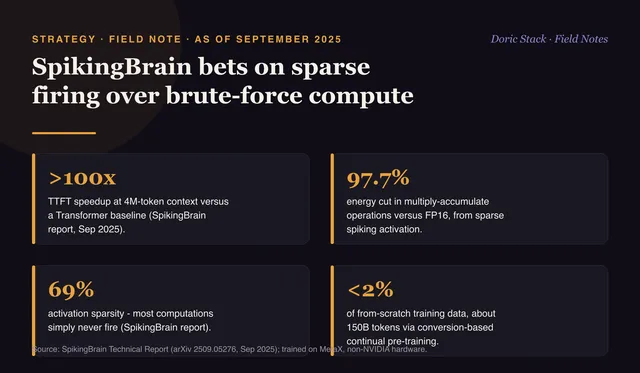 SpikingBrain bets on sparse firing over brute-force compute