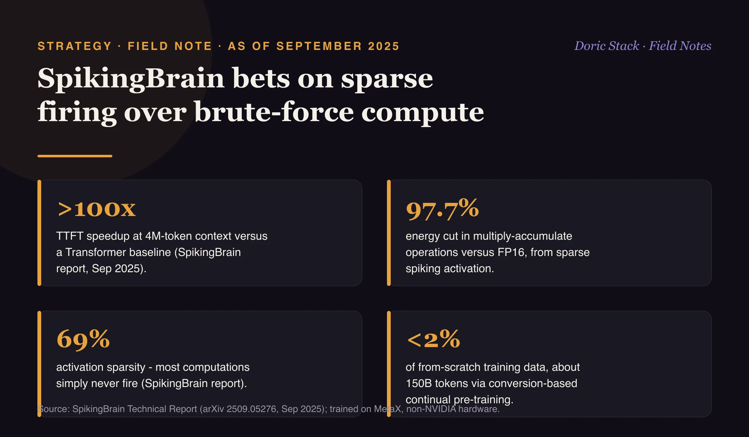 SpikingBrain bets on sparse firing over brute-force compute (as of September 2025): over 100x time-to-first-token speedup at 4-million-token context versus a Transformer baseline; a 97.7 percent energy reduction in multiply-accumulate operations versus FP16 from sparse spiking activation; about 69 percent activation sparsity, so most computations never fire; and under 2 percent of from-scratch training data, roughly 150 billion tokens via conversion-based continual pre-training, all on MetaX rather than NVIDIA hardware.
