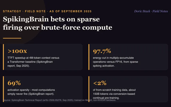SpikingBrain bets on sparse firing over brute-force compute visual preview