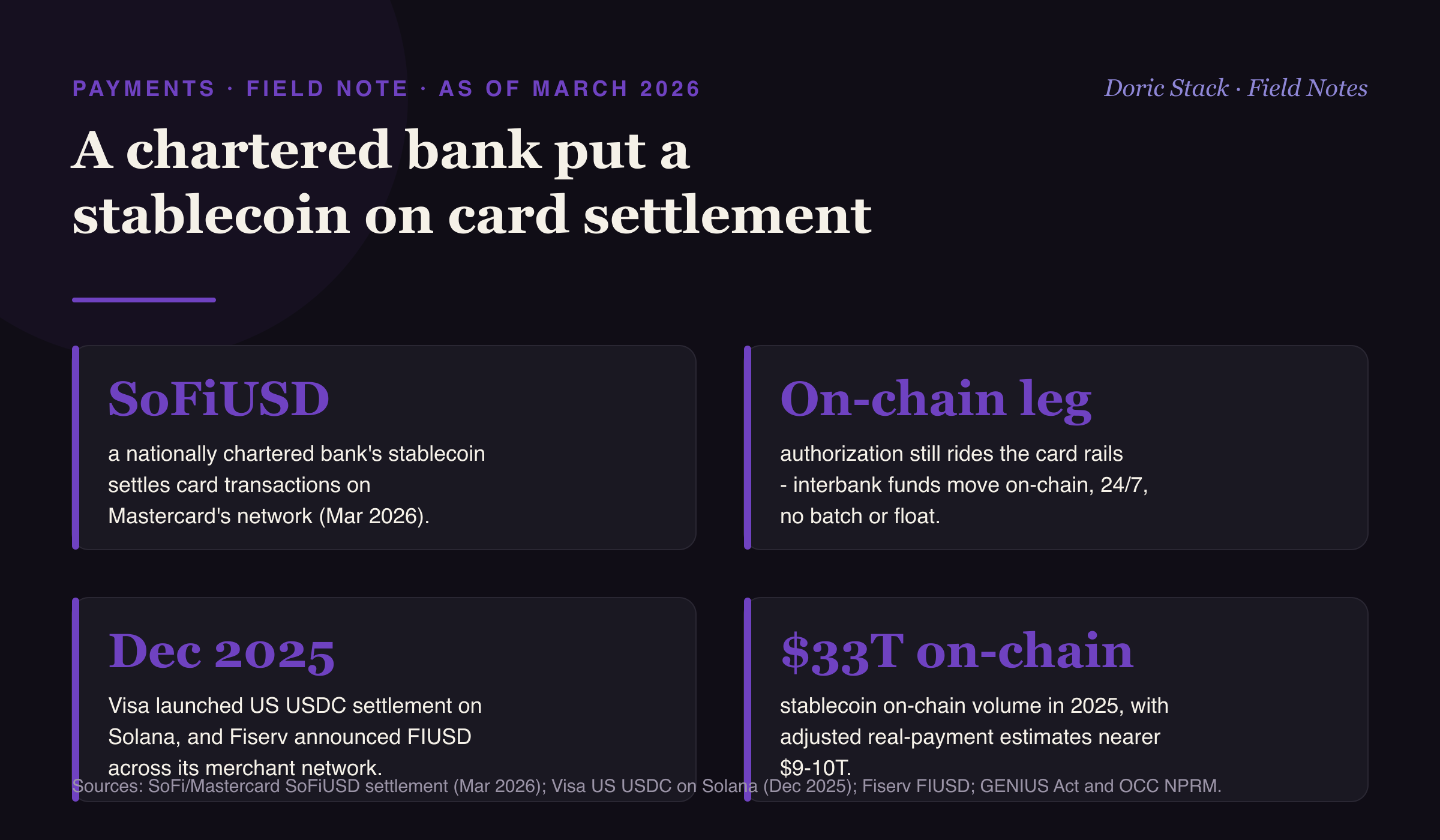 A chartered bank just put a stablecoin on card settlement