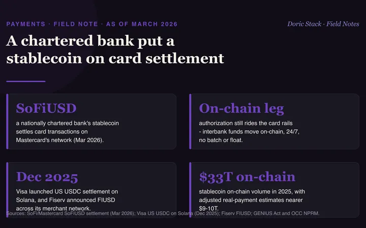 A chartered bank just put a stablecoin on card settlement visual preview