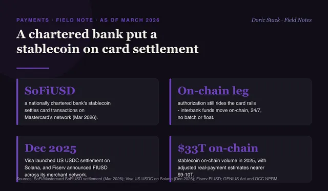 A chartered bank just put a stablecoin on card settlement