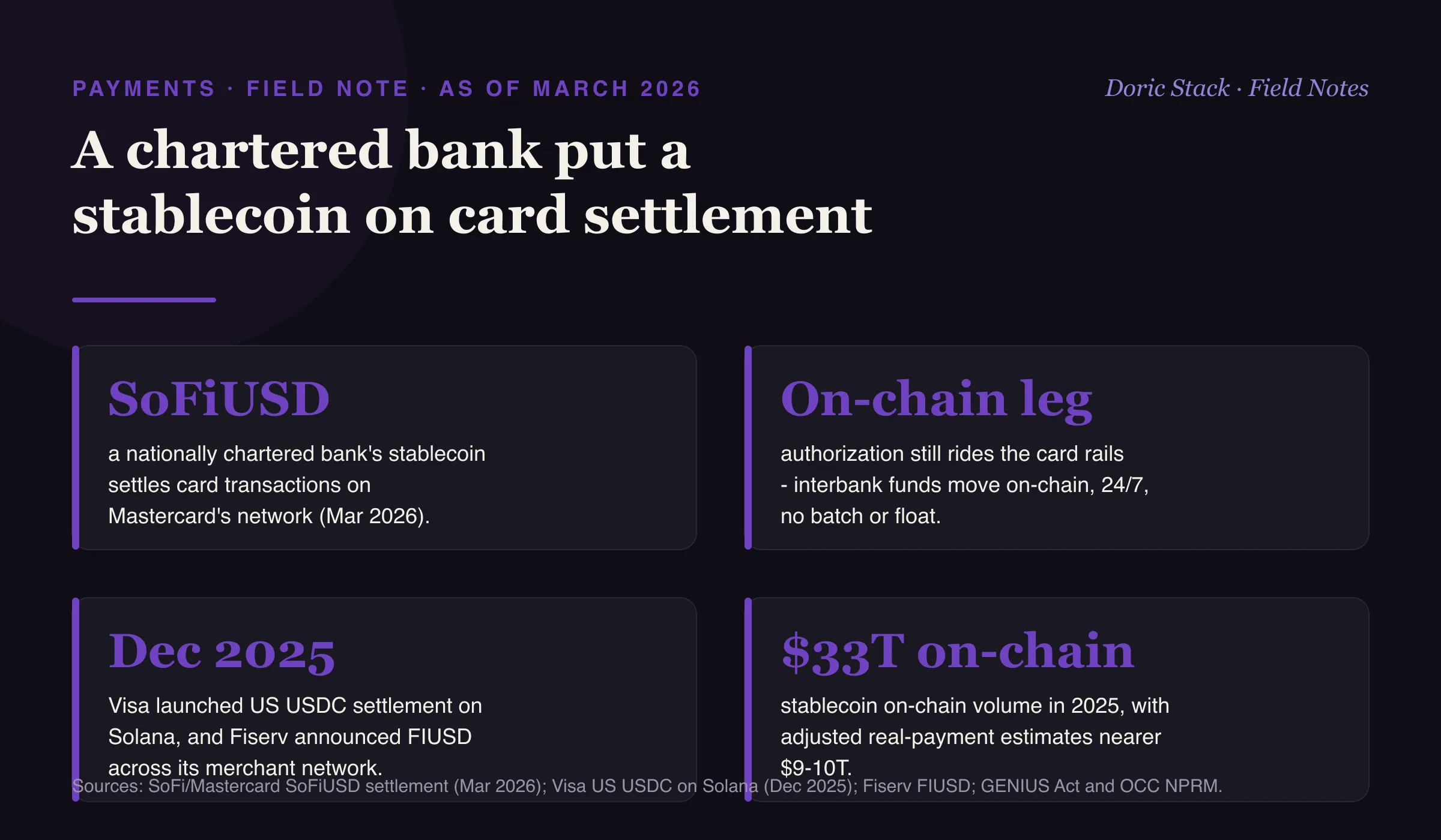 A chartered bank just put a stablecoin on card settlement (as of March 2026): SoFi Bank, a nationally chartered FDIC-insured bank, has SoFiUSD settling card transactions across Mastercard's network; authorization still rides the card rails but the interbank funds move on-chain, 24/7, with no batch window or correspondent float; Visa launched US USDC settlement on Solana in December 2025 and Fiserv announced FIUSD across its six million merchant locations; and stablecoins moved about $33 trillion in on-chain volume in 2025, with adjusted real-payment estimates nearer $9 to $10 trillion.