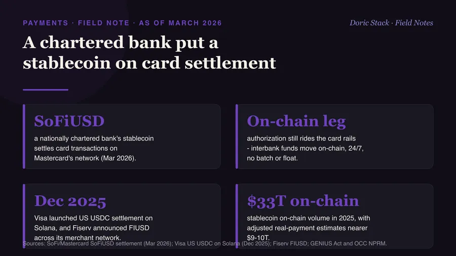 A chartered bank just put a stablecoin on card settlement