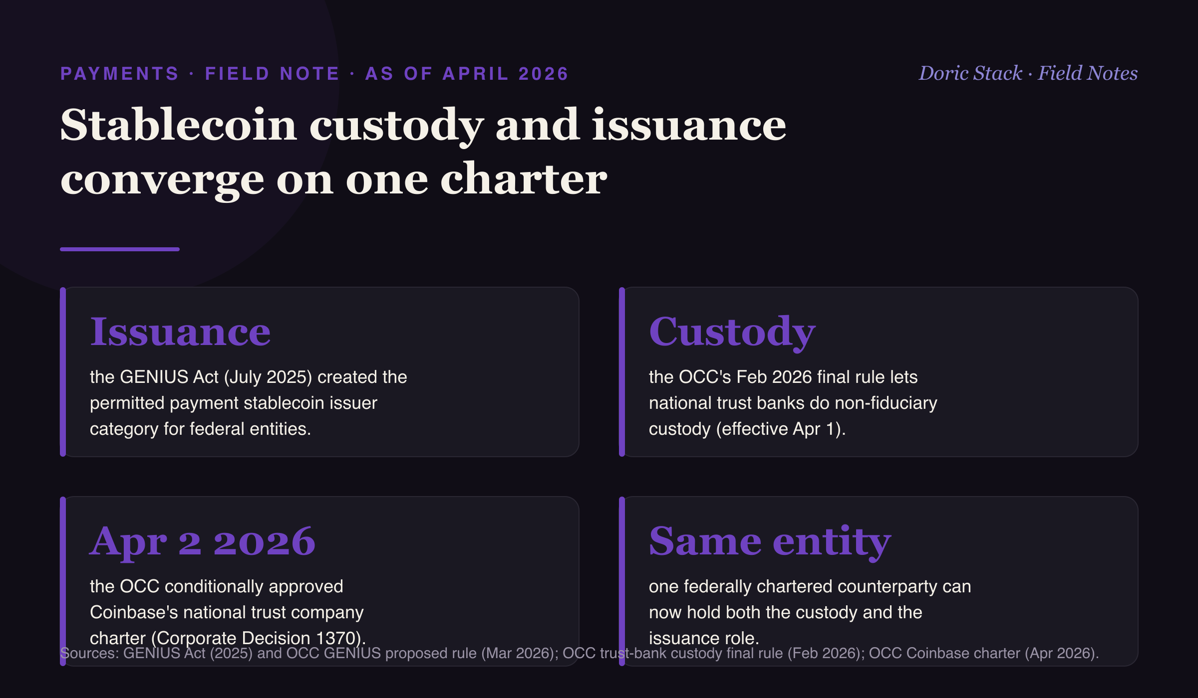 Stablecoin custody and issuance converge on one charter