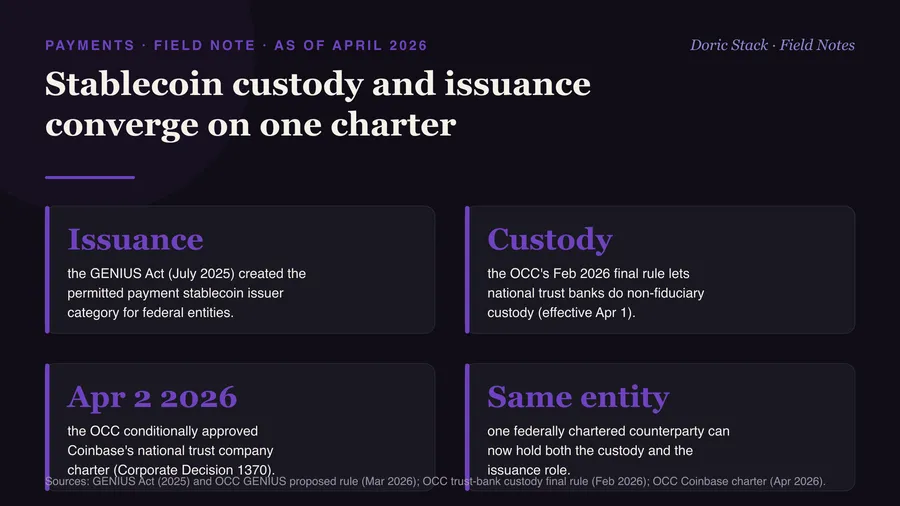 Stablecoin custody and issuance converge on one charter