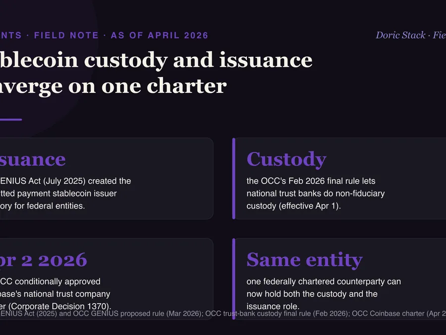 Stablecoin custody and issuance converge on one charter visual preview