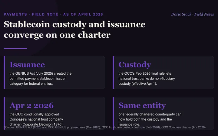 Stablecoin custody and issuance converge on one charter visual preview