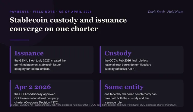Stablecoin custody and issuance converge on one charter