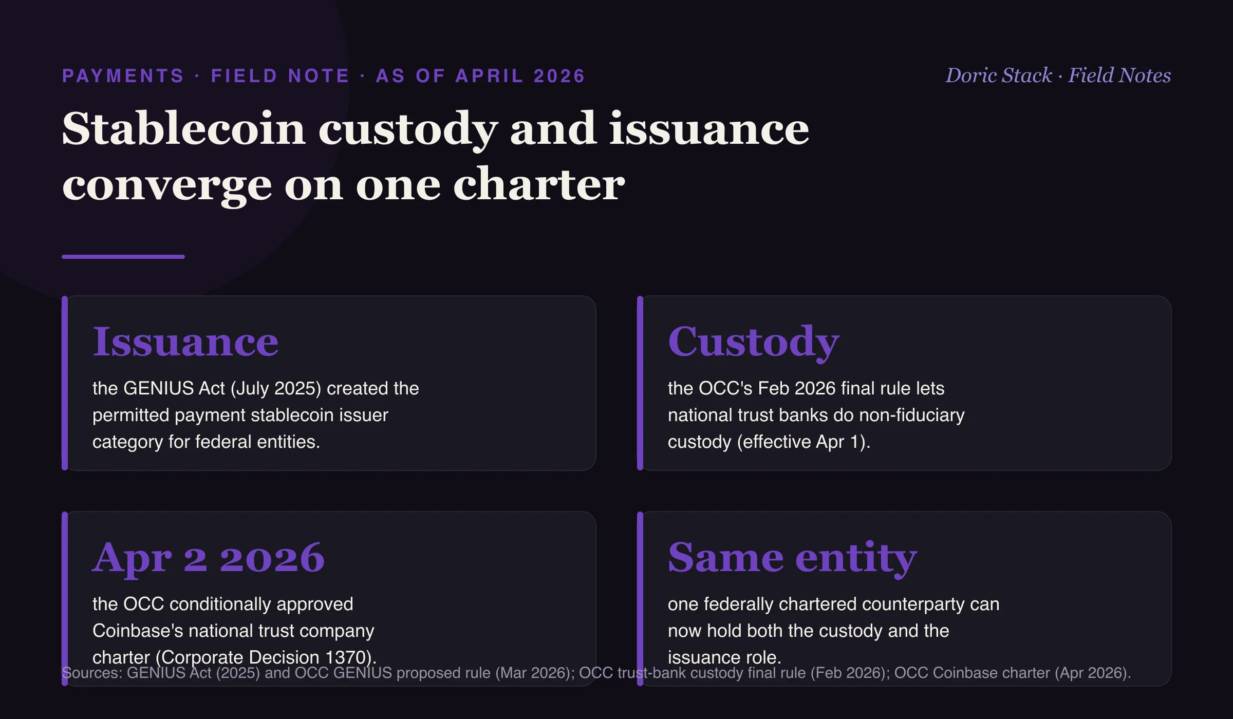 Stablecoin custody and issuance converge on one charter (as of April 2026): the GENIUS Act of July 2025 created the permitted payment stablecoin issuer category for federally chartered entities, with the OCC's own proposed issuer rule published in March 2026; the OCC's February 2026 final rule lets national trust banks engage in non-fiduciary custody, effective April 1, 2026; on April 2, 2026 the OCC conditionally approved Coinbase's national trust company charter under Corporate Decision 1370; and the result is that one federally chartered counterparty can now hold both the custody and the issuance role.