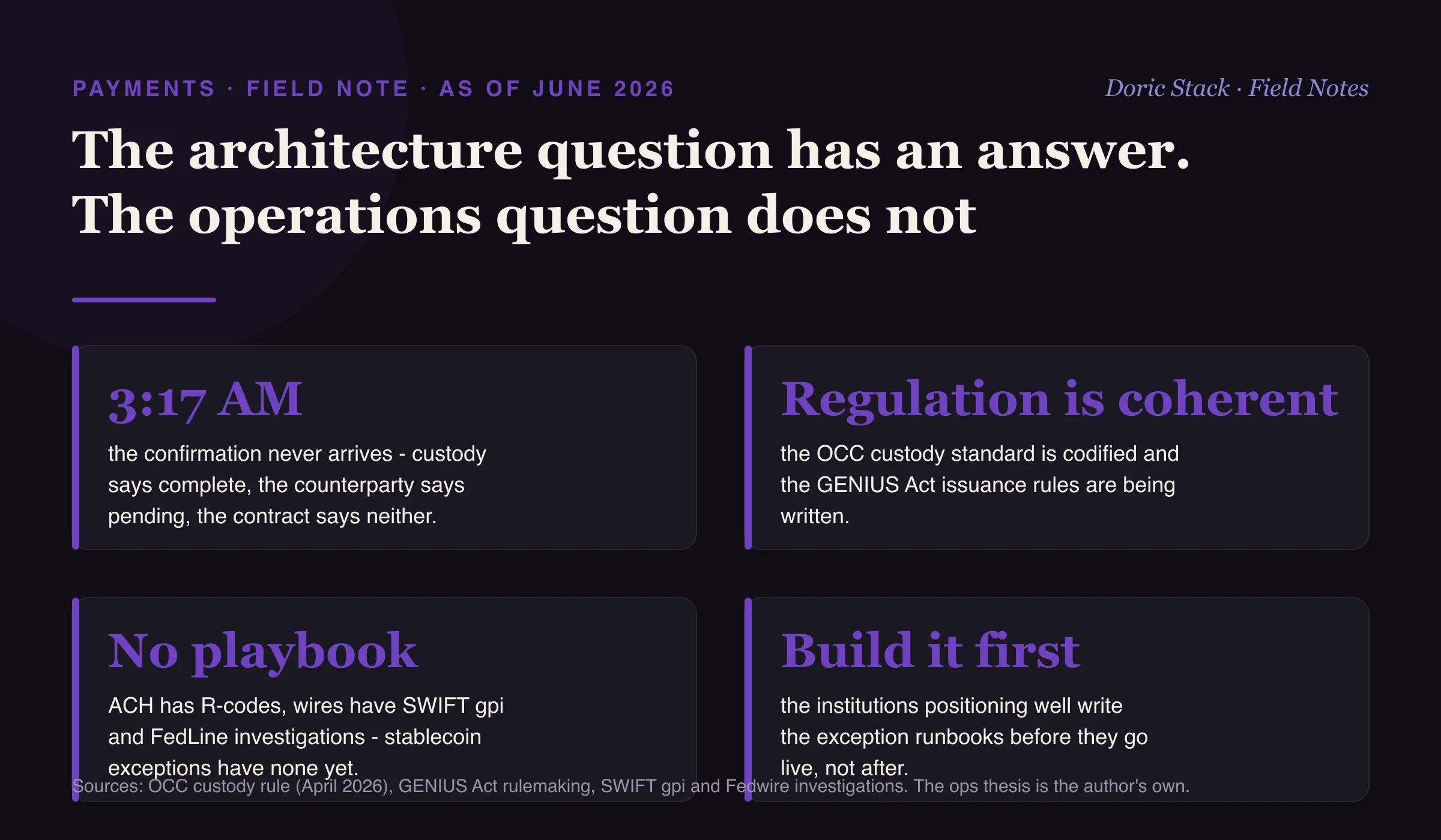 Stablecoin payments have an architecture answer and no operations answer (as of June 2026): at 3:17 AM the confirmation never arrives and the custody record says complete while the counterparty says pending and the smart contract says neither; the regulatory stack is coherent because the OCC custody standard is codified and the GENIUS Act issuance rules are being written; there is no exception playbook because ACH has R-codes and wires have SWIFT gpi and FedLine investigations while stablecoin exceptions have none yet; and the institutions positioning well write the exception runbooks before they go live rather than after the first failure.