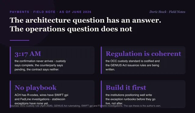 Stablecoin payments have an architecture answer and no operations answer