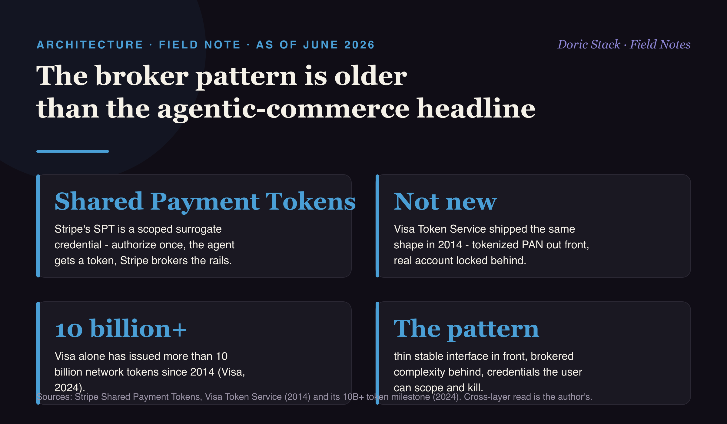 The broker pattern is older than the agentic-commerce headline
