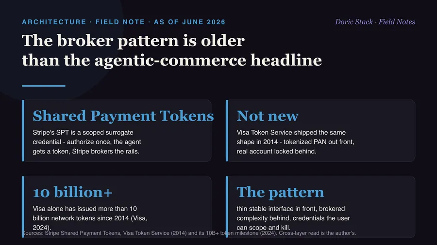 The broker pattern is older than the agentic-commerce headline