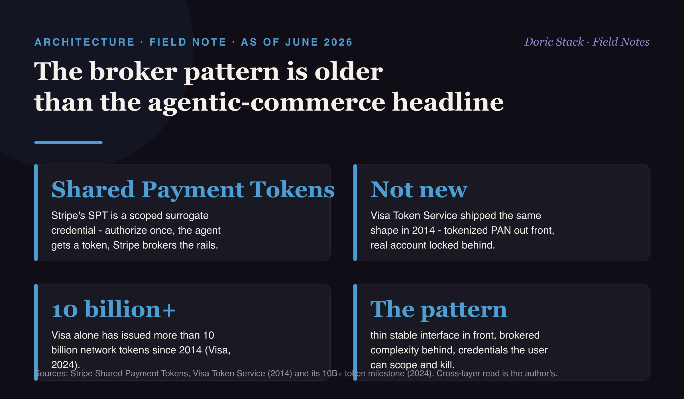 The broker pattern is older than the agentic-commerce headline (as of June 2026): Stripe Shared Payment Tokens are a scoped surrogate credential where the buyer authorizes once, the agent gets a token, and Stripe brokers fraud, auth, and spend caps to the real rails; Visa Token Service shipped the same shape in 2014 with a tokenized PAN out front and the real account number locked behind the network; Visa alone has issued more than 10 billion network tokens since 2014; and the pattern is a thin stable interface in front, brokered complexity behind, and credentials the user can scope and kill.