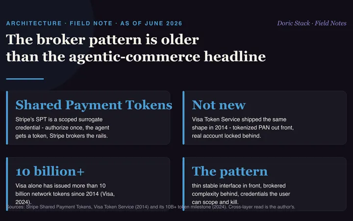 The broker pattern is older than the agentic-commerce headline visual preview