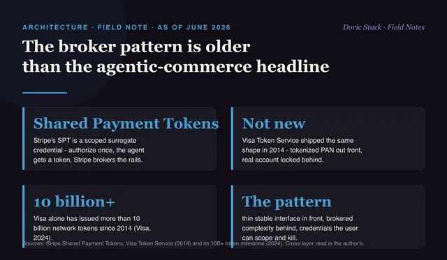 The broker pattern is older than the agentic-commerce headline