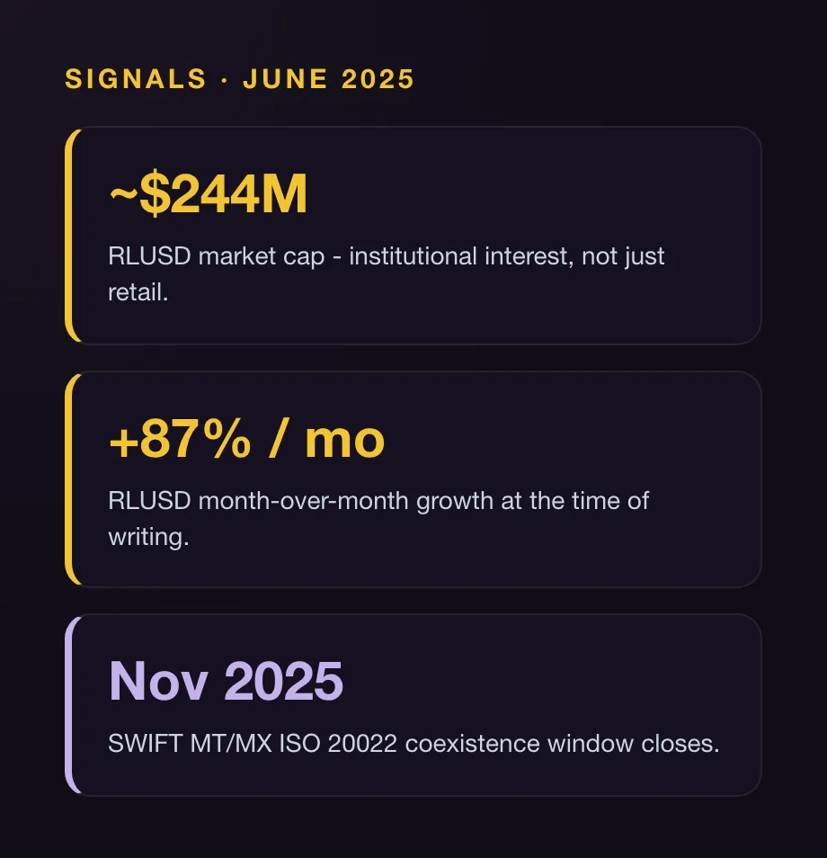 Signals as of June 2025: RLUSD market cap around $244M; roughly 87% month-over-month growth; SWIFT MT/MX ISO 20022 coexistence window closes November 2025.