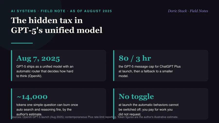 GPT-5's unified model has a hidden token tax