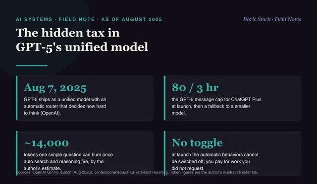 GPT-5's unified model has a hidden token tax
