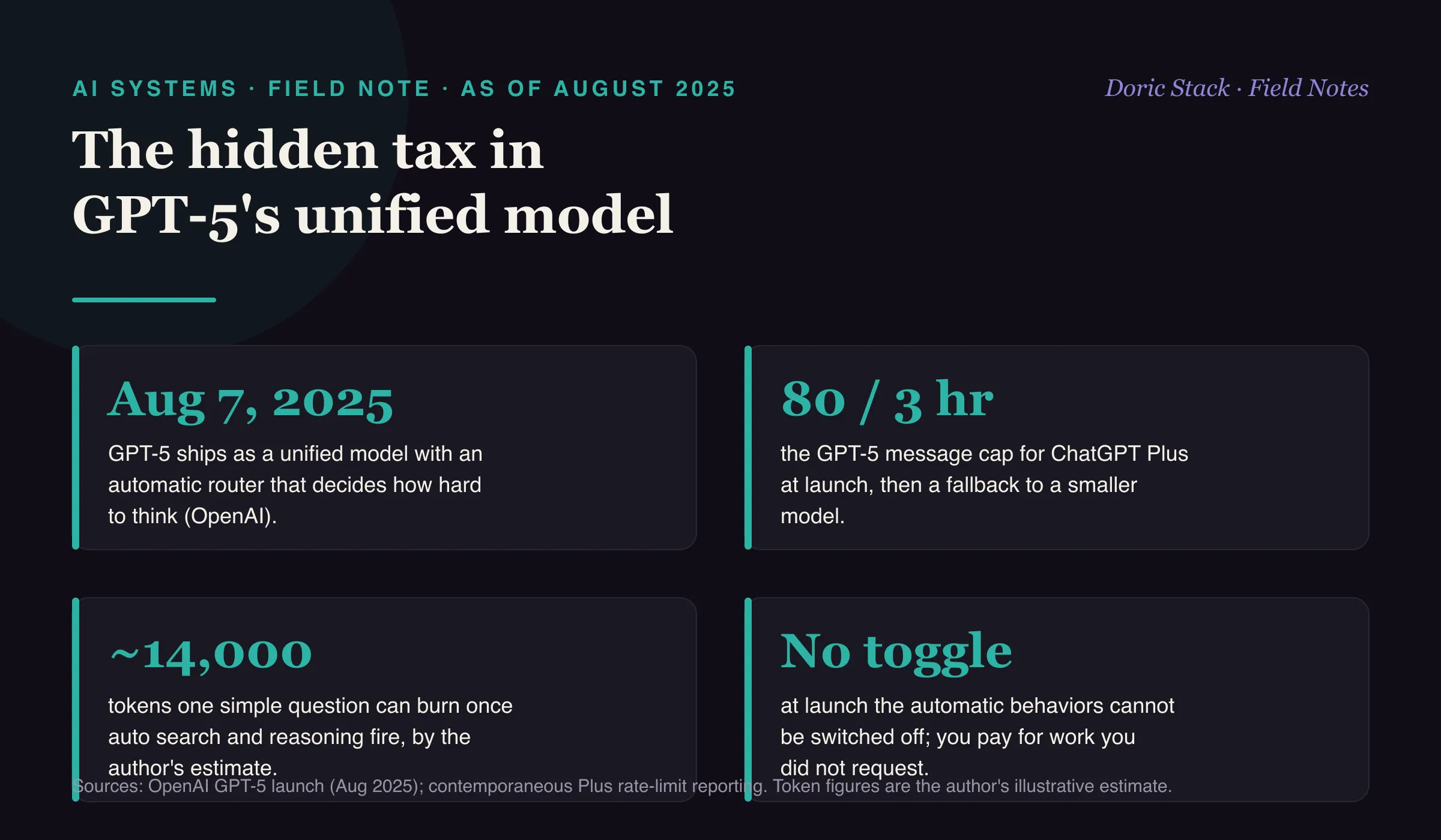 The hidden token tax in GPT-5's unified model (as of August 2025): GPT-5 launched August 7, 2025 as a unified model with an automatic router; ChatGPT Plus capped GPT-5 at 80 messages every three hours at launch before dropping to a smaller model; the author estimates one simple question can consume around 14,000 tokens once auto search and reasoning fire; and at launch the automatic behaviors cannot be switched off, so you pay for work you did not request.