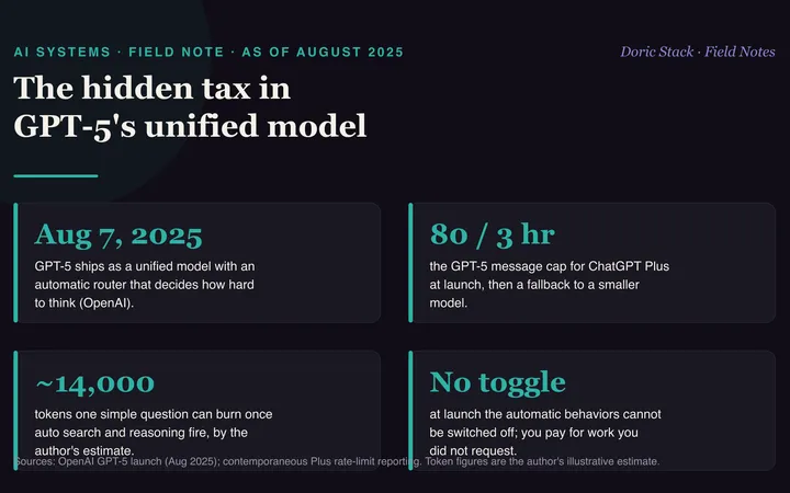 GPT-5's unified model has a hidden token tax visual preview