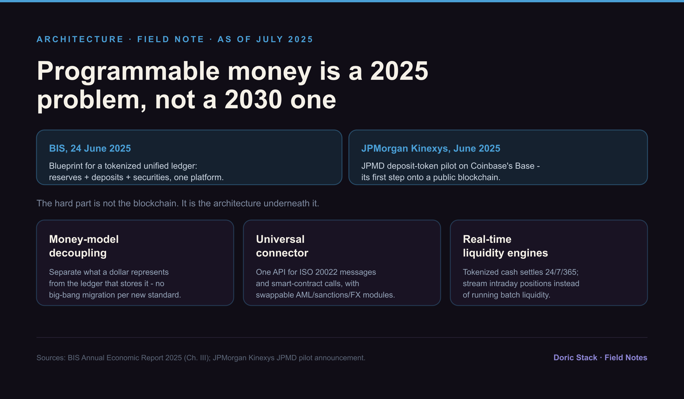 Tokenized money is a 2025 architecture problem, not a 2030 one