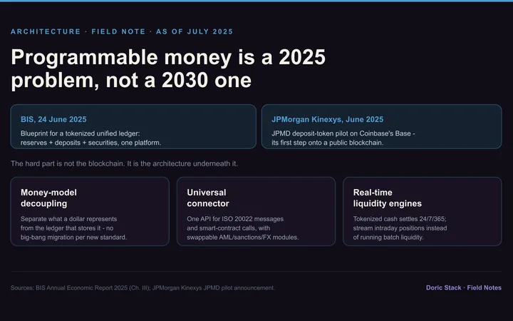 Tokenized money is a 2025 architecture problem, not a 2030 one visual preview