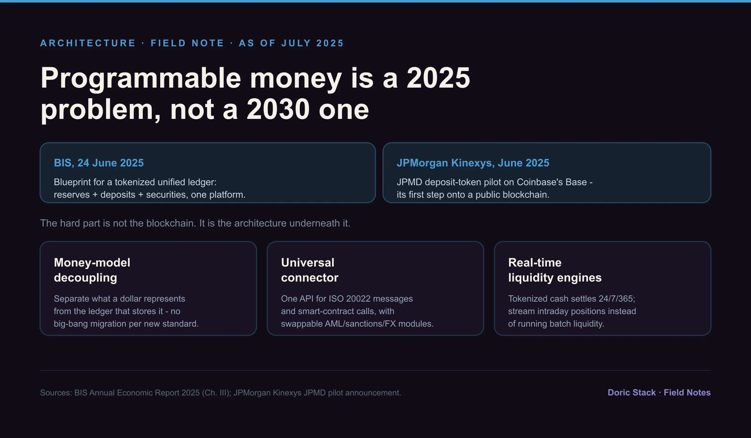 As of July 2025: the BIS Annual Economic Report (24 June 2025) blueprinted a tokenized unified ledger of reserves, deposits, and securities on one programmable platform, and JPMorgan Kinexys began piloting its JPMD deposit token on Coinbase's Base public layer-2. The architectural foundations that matter: money-model decoupling, a universal connector for ISO 20022 and smart-contract calls, and real-time liquidity engines for 24/7/365 settlement.