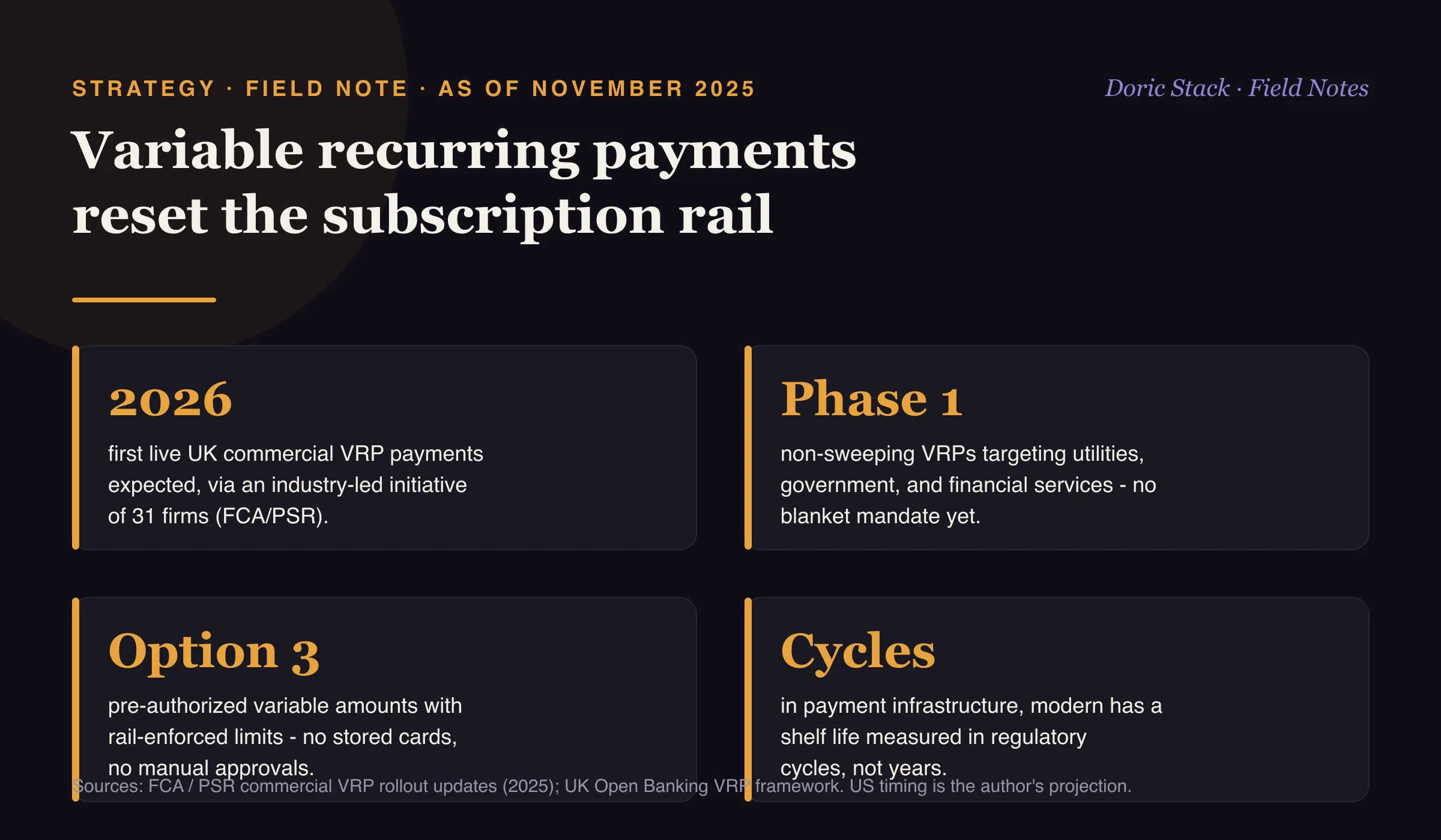 Variable recurring payments reset the subscription rail (as of November 2025): first live UK commercial VRP payments are expected in 2026, via an industry-led initiative of 31 firms under the FCA and PSR; Phase 1 non-sweeping VRPs target utilities, government, and financial services, with no blanket mandate yet; the model is pre-authorized variable amounts with rail-enforced limits, meaning no stored cards and no manual approvals; and in payment infrastructure, modern has a shelf life measured in regulatory cycles, not years.