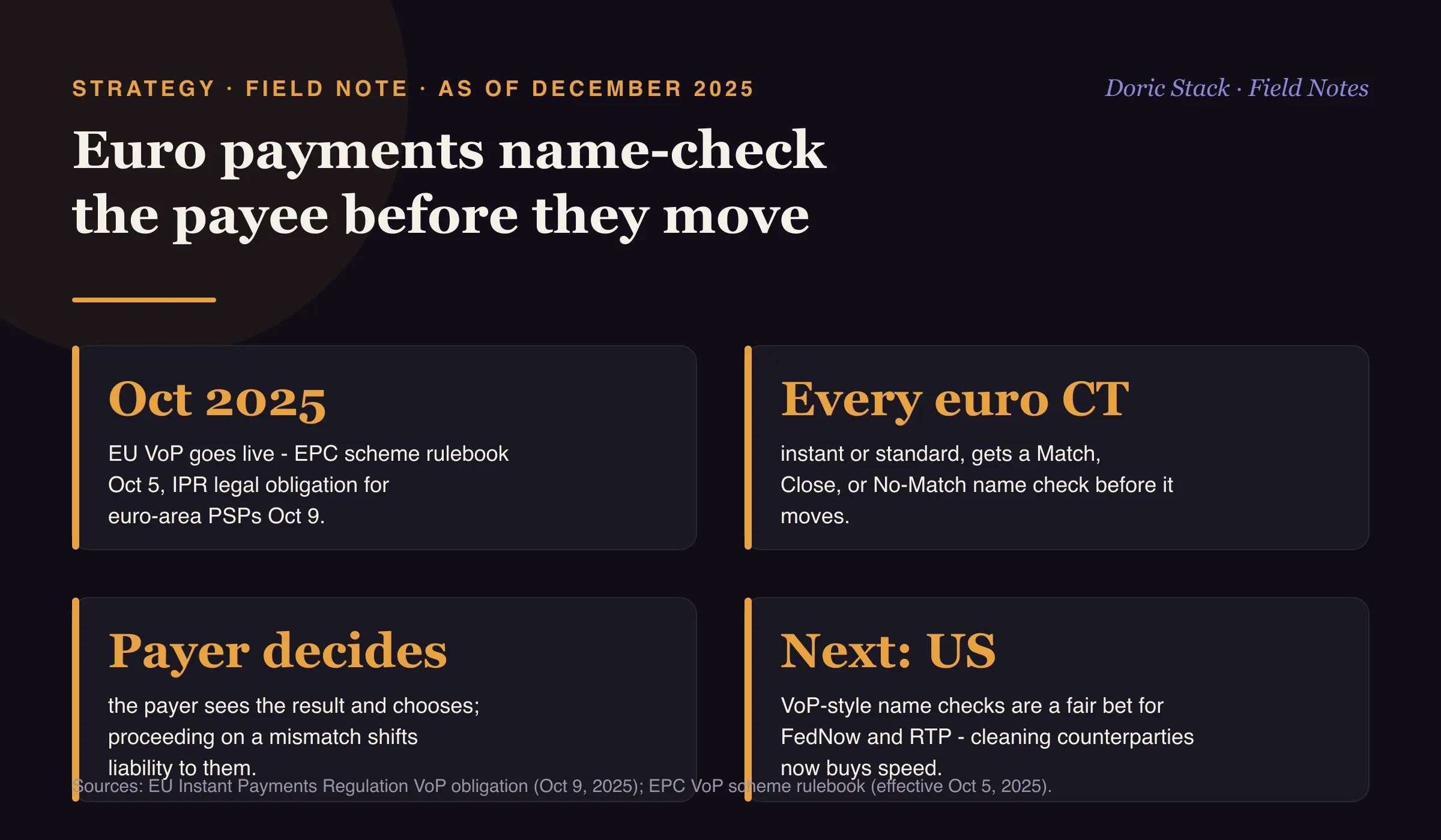 Euro payments name-check the payee before they move (as of December 2025): the European Payments Council VoP scheme rulebook took effect October 5, 2025, and the EU Instant Payments Regulation made VoP mandatory for euro-area payment service providers from October 9; every euro credit transfer, instant or standard, gets a Match, Close Match, or No Match name check before it moves; the payer sees the result and chooses, and proceeding on a mismatch shifts liability to the payer; and VoP-style name checks are a fair bet to reach FedNow and RTP next.
