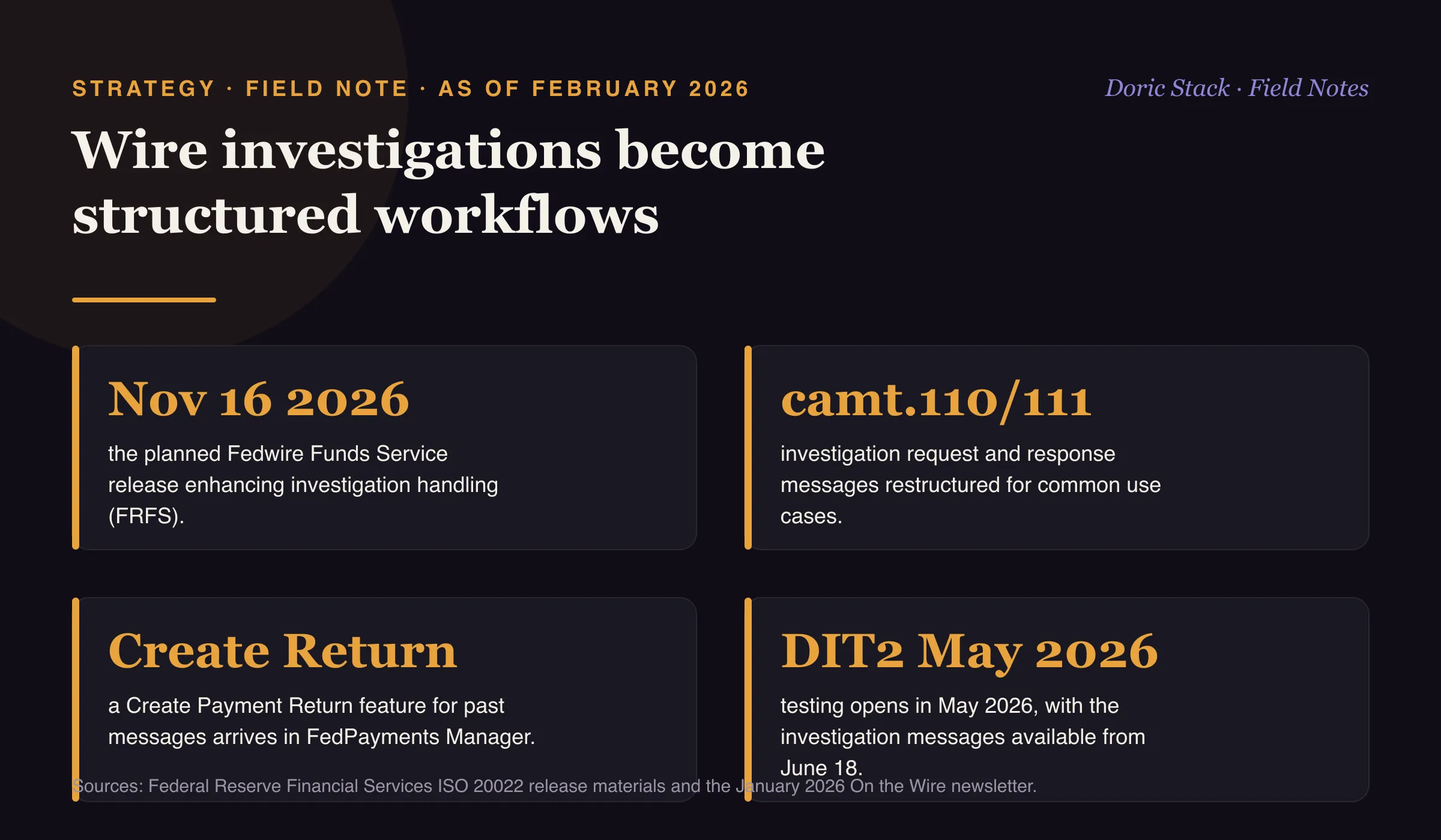 Wire investigations become structured workflows (as of February 2026): the Fedwire Funds Service plans a November 16, 2026 release that enhances the camt.110 and camt.111 investigation messages to better structure common investigation use cases; it adds a Create Payment Return feature for past messages in FedPayments Manager; the changes open for DIT2 testing in May 2026, with the investigation messages available from June 18, 2026; and the design answer is to build investigations as a first-class lane with a single case record, defined decision states, audit-ready evidence capture, and a measurable ops view.